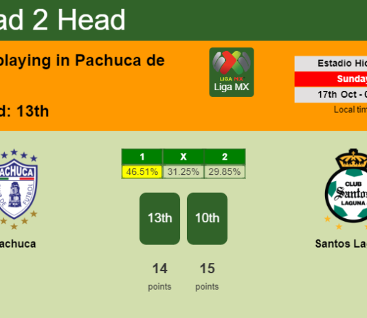 H2H, PREDICTION. Pachuca vs Santos Laguna | Odds, preview, pick 17-10-2021 - Liga MX