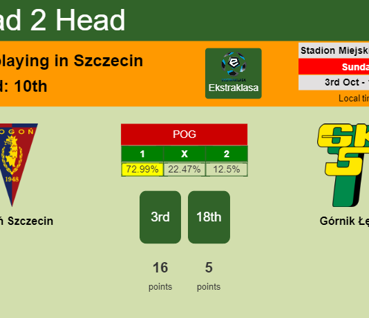 H2H, PREDICTION. Pogoń Szczecin vs Górnik Łęczna | Odds, preview, pick 03-10-2021 - Ekstraklasa