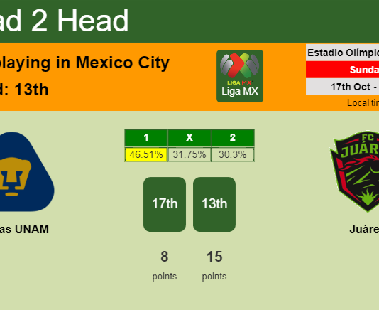 H2H, PREDICTION. Pumas UNAM vs Juárez | Odds, preview, pick 17-10-2021 - Liga MX