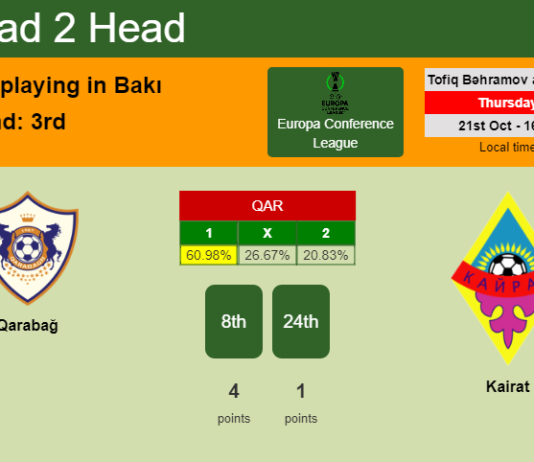 H2H, PREDICTION. Qarabağ vs Kairat | Odds, preview, pick 21-10-2021 - Europa Conference League