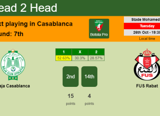 H2H, PREDICTION. Raja Casablanca vs FUS Rabat | Odds, preview, pick 26-10-2021 - Botola Pro