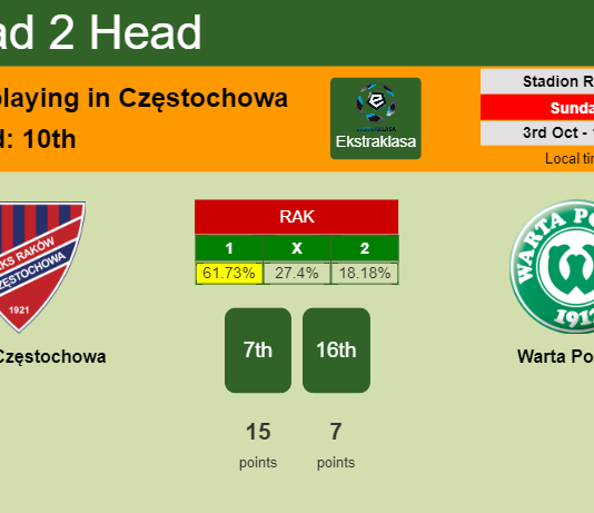 H2H, PREDICTION. Raków Częstochowa vs Warta Poznań | Odds, preview, pick 03-10-2021 - Ekstraklasa