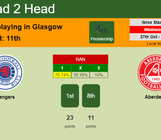 H2H, PREDICTION. Rangers vs Aberdeen | Odds, preview, pick 27-10-2021 - Premiership