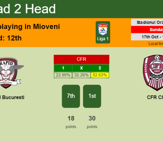 H2H, PREDICTION. Rapid Bucuresti vs CFR Cluj | Odds, preview, pick 17-10-2021 - Liga 1