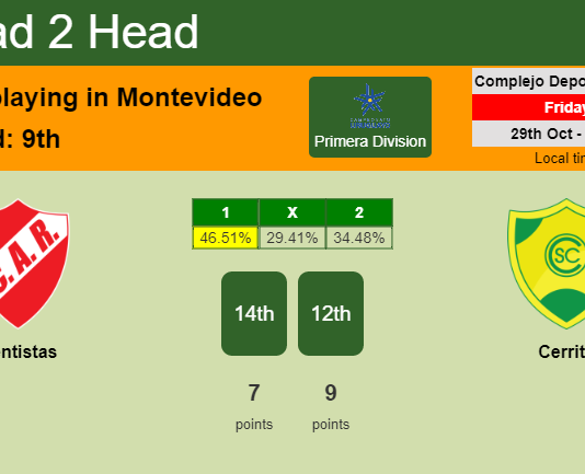 H2H, PREDICTION. Rentistas vs Cerrito | Odds, preview, pick 29-10-2021 - Primera Division
