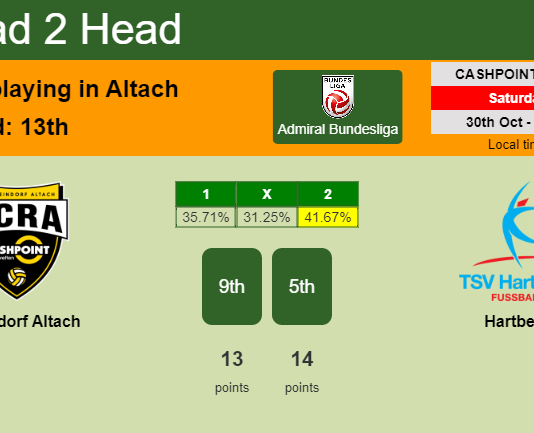 H2H, PREDICTION. Rheindorf Altach vs Hartberg | Odds, preview, pick 30-10-2021 - Admiral Bundesliga