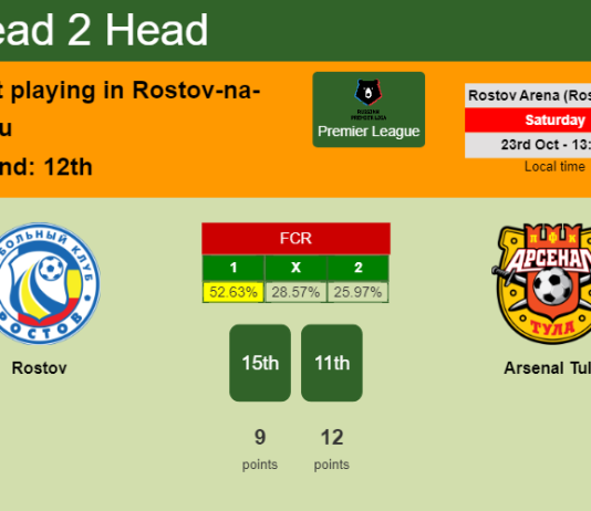 H2H, PREDICTION. Rostov vs Arsenal Tula | Odds, preview, pick 23-10-2021 - Premier League