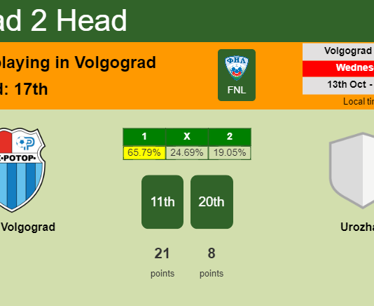 H2H, PREDICTION. Rotor Volgograd vs Urozhay | Odds, preview, pick 13-10-2021 - FNL