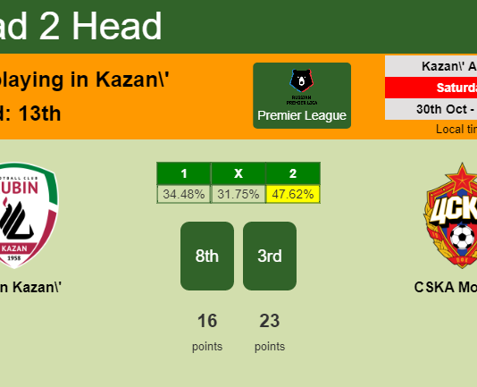 H2H, PREDICTION. Rubin Kazan' vs CSKA Moskva | Odds, preview, pick 30-10-2021 - Premier League