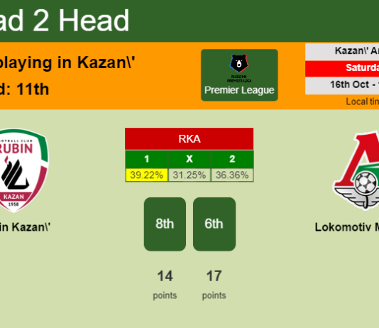 H2H, PREDICTION. Rubin Kazan' vs Lokomotiv Moskva | Odds, preview, pick 16-10-2021 - Premier League