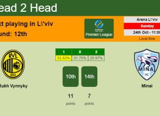H2H, PREDICTION. Rukh Vynnyky vs Minai | Odds, preview, pick 24-10-2021 - Premier League