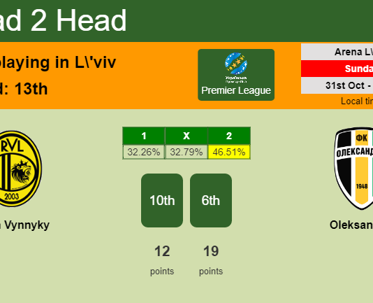 H2H, PREDICTION. Rukh Vynnyky vs Oleksandria | Odds, preview, pick 31-10-2021 - Premier League