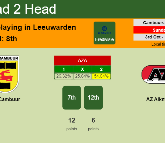 H2H, PREDICTION. SC Cambuur vs AZ Alkmaar | Odds, preview, pick 03-10-2021 - Eredivisie