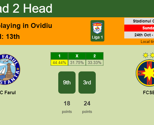 H2H, PREDICTION. SSC Farul vs FCSB | Odds, preview, pick 24-10-2021 - Liga 1