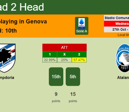 H2H, PREDICTION. Sampdoria vs Atalanta | Odds, preview, pick 27-10-2021 - Serie A