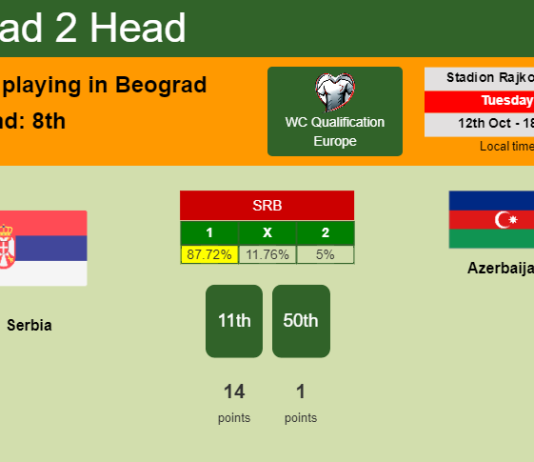 H2H, PREDICTION. Serbia vs Azerbaijan | Odds, preview, pick 12-10-2021 - WC Qualification Europe