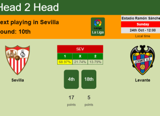 H2H, PREDICTION. Sevilla vs Levante | Odds, preview, pick 24-10-2021 - La Liga