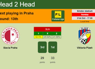 H2H, PREDICTION. Slavia Praha vs Viktoria Plzeň | Odds, preview, pick 31-10-2021 - Fortuna Liga