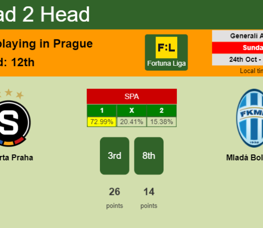 H2H, PREDICTION. Sparta Praha vs Mladá Boleslav | Odds, preview, pick 24-10-2021 - Fortuna Liga