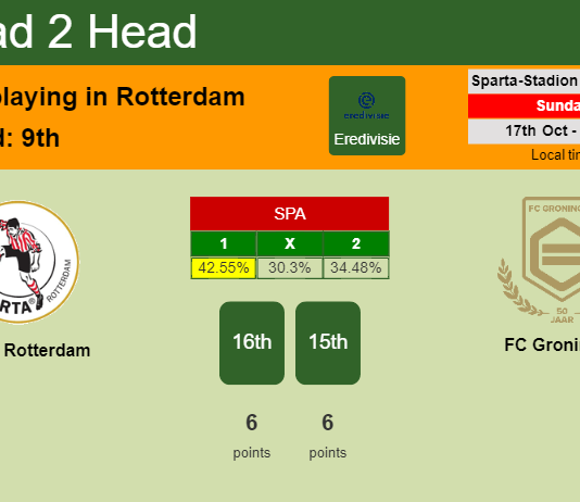 H2H, PREDICTION. Sparta Rotterdam vs FC Groningen | Odds, preview, pick 17-10-2021 - Eredivisie