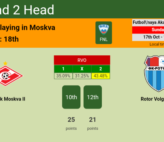 H2H, PREDICTION. Spartak Moskva II vs Rotor Volgograd | Odds, preview, pick 17-10-2021 - FNL