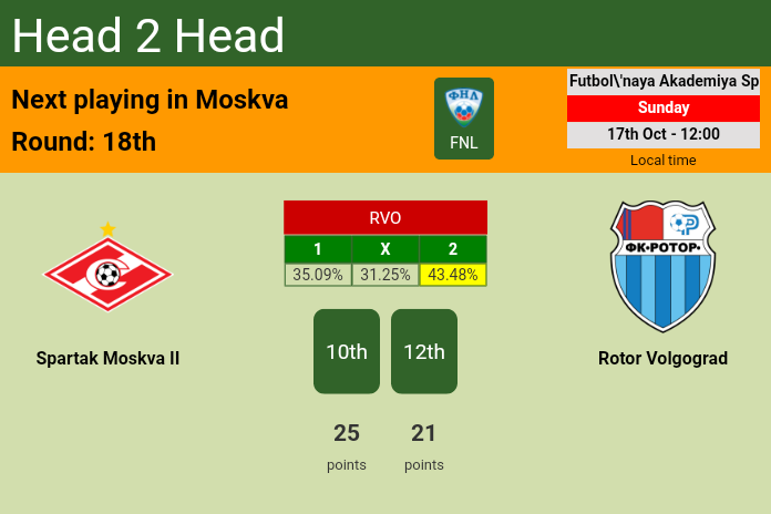 H2H, PREDICTION. Spartak Moskva II vs Rotor Volgograd | Odds, preview, pick 17-10-2021 - FNL