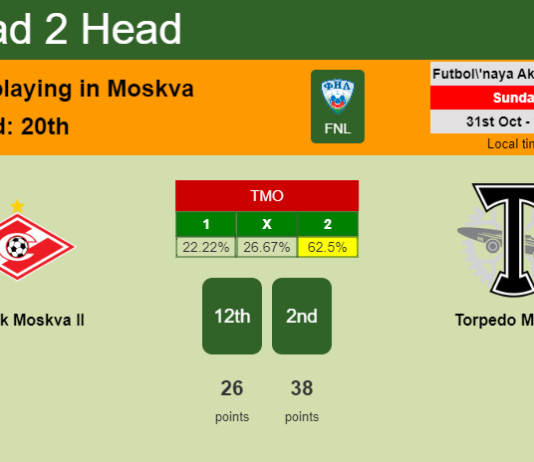 H2H, PREDICTION. Spartak Moskva II vs Torpedo Moskva | Odds, preview, pick 31-10-2021 - FNL