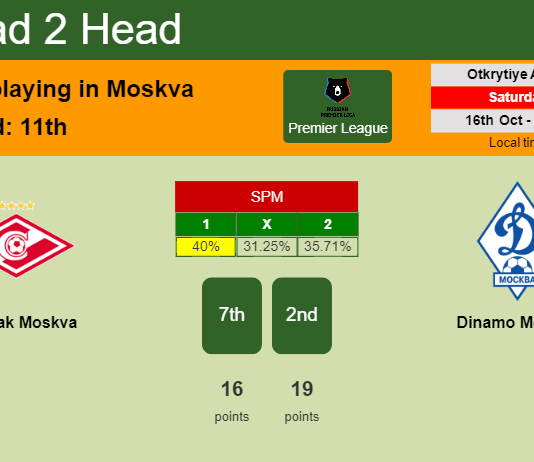 H2H, PREDICTION. Spartak Moskva vs Dinamo Moskva | Odds, preview, pick 16-10-2021 - Premier League