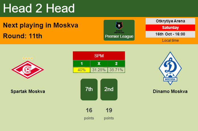H2H, PREDICTION. Spartak Moskva vs Dinamo Moskva | Odds, preview, pick 16-10-2021 - Premier League