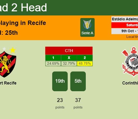 H2H, PREDICTION. Sport Recife vs Corinthians | Odds, preview, pick 09-10-2021 - Serie A
