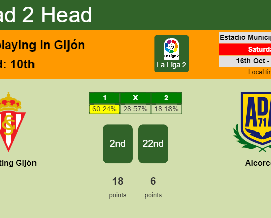 H2H, PREDICTION. Sporting Gijón vs Alcorcón | Odds, preview, pick 16-10-2021 - La Liga 2