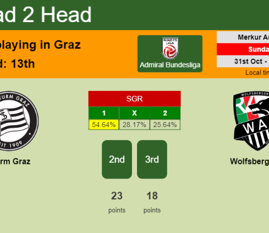 H2H, PREDICTION. Sturm Graz vs Wolfsberger AC | Odds, preview, pick 31-10-2021 - Admiral Bundesliga