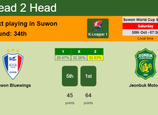 H2H, PREDICTION. Suwon Bluewings vs Jeonbuk Motors | Odds, preview, pick 30-10-2021 - K-League 1