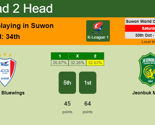 H2H, PREDICTION. Suwon Bluewings vs Jeonbuk Motors | Odds, preview, pick 30-10-2021 - K-League 1