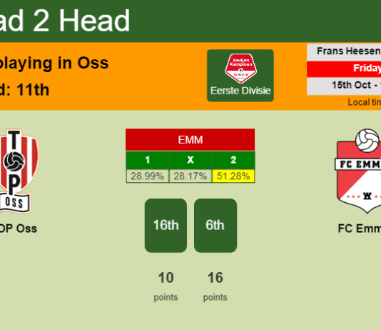 H2H, PREDICTION. TOP Oss vs FC Emmen | Odds, preview, pick 15-10-2021 - Eerste Divisie