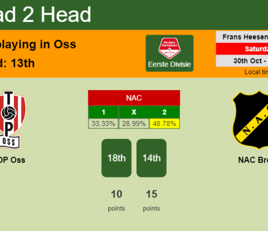 H2H, PREDICTION. TOP Oss vs NAC Breda | Odds, preview, pick 30-10-2021 - Eerste Divisie