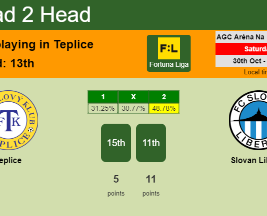 H2H, PREDICTION. Teplice vs Slovan Liberec | Odds, preview, pick 30-10-2021 - Fortuna Liga