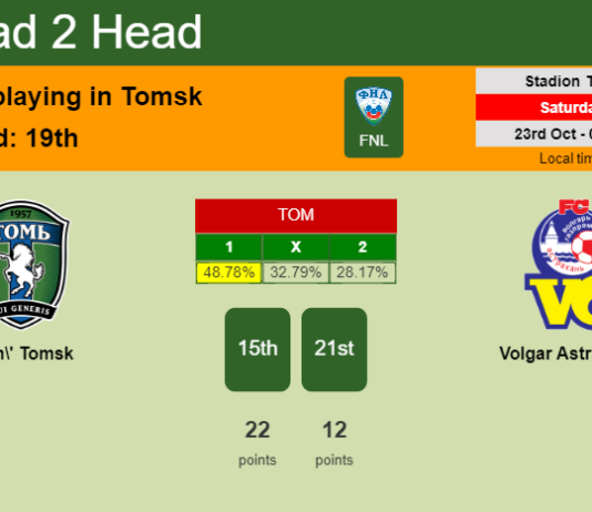 H2H, PREDICTION. Tom' Tomsk vs Volgar Astrakhan | Odds, preview, pick 23-10-2021 - FNL