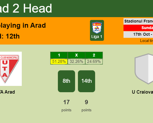 H2H, PREDICTION. UTA Arad vs U Craiova 1948 | Odds, preview, pick 17-10-2021 - Liga 1