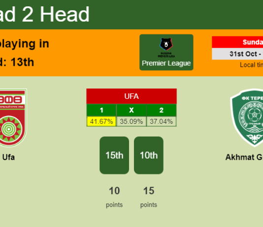 H2H, PREDICTION. Ufa vs Akhmat Grozny | Odds, preview, pick 31-10-2021 - Premier League