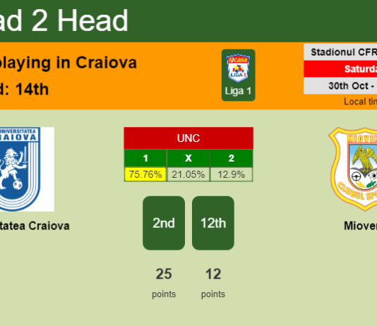 H2H, PREDICTION. Universitatea Craiova vs Mioveni | Odds, preview, pick 30-10-2021 - Liga 1