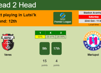 H2H, PREDICTION. Veres vs Mariupol | Odds, preview, pick 23-10-2021 - Premier League
