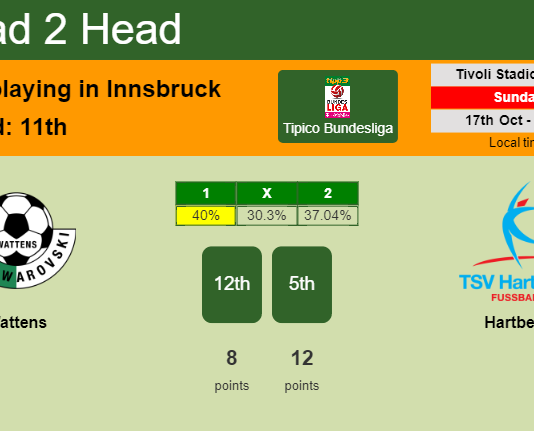 H2H, PREDICTION. Wattens vs Hartberg | Odds, preview, pick 17-10-2021 - Tipico Bundesliga
