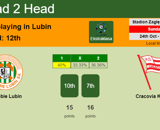 H2H, PREDICTION. Zagłębie Lubin vs Cracovia Kraków | Odds, preview, pick 24-10-2021 - Ekstraklasa