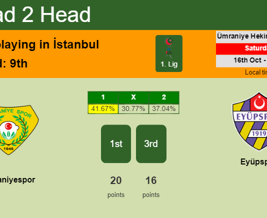 H2H, PREDICTION. Ümraniyespor vs Eyüpspor | Odds, preview, pick 16-10-2021 - 1. Lig