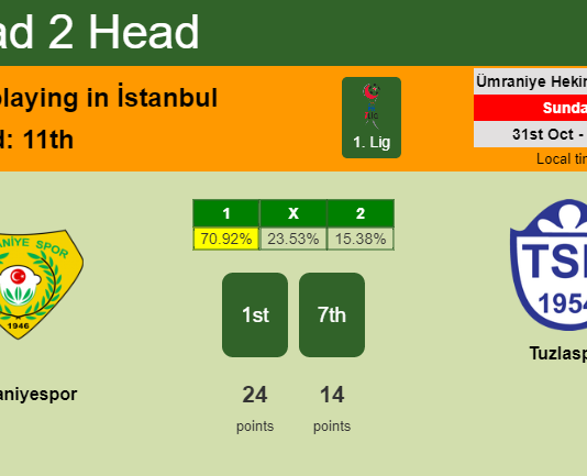 H2H, PREDICTION. Ümraniyespor vs Tuzlaspor | Odds, preview, pick 31-10-2021 - 1. Lig