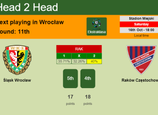 H2H, PREDICTION. Śląsk Wrocław vs Raków Częstochowa | Odds, preview, pick 16-10-2021 - Ekstraklasa
