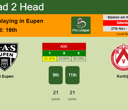 H2H, PREDICTION. AS Eupen vs Kortrijk | Odds, preview, pick, kick-off time 27-11-2021 - Pro League
