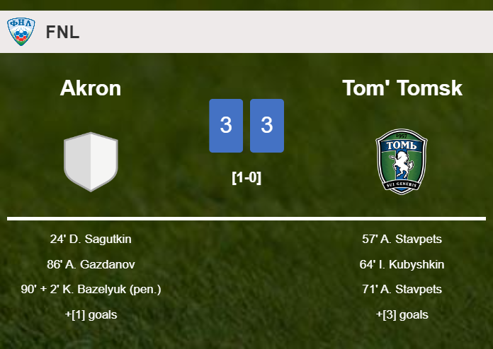 Akron and Tom' Tomsk draw a hectic match 3-3 on Sunday
