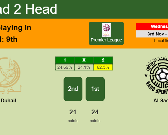 H2H, PREDICTION. Al Duhail vs Al Sadd | Odds, preview, pick 03-11-2021 - Premier League